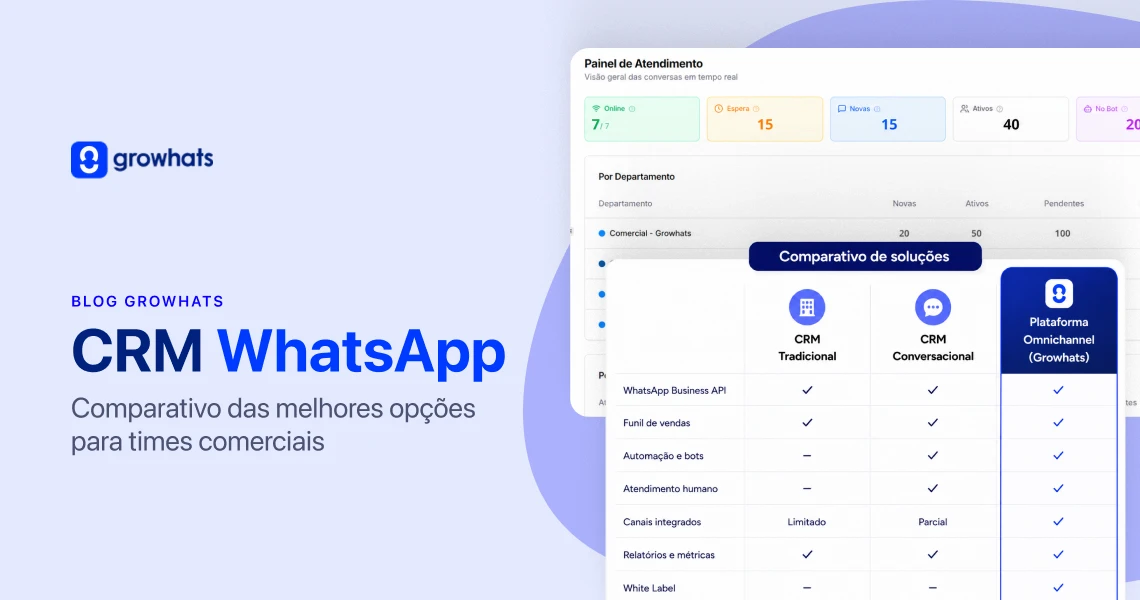 Comparativo entre CRM tradicional, CRM conversacional e plataforma omnichannel para atendimento e vendas no WhatsApp
