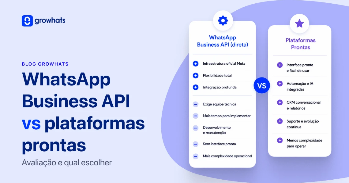 Comparativo entre WhatsApp Business API direta e plataformas prontas para automação, CRM e atendimento comercial